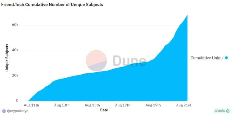Friend.tech上的独立账户数量。来源：Dune： Dune.