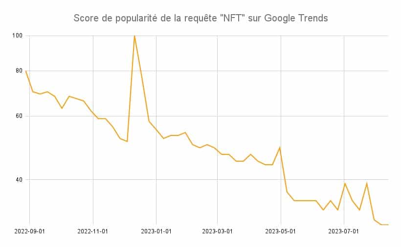Figure 1 - Google Trendsにおけるクエリ「NFT」の人気スコア