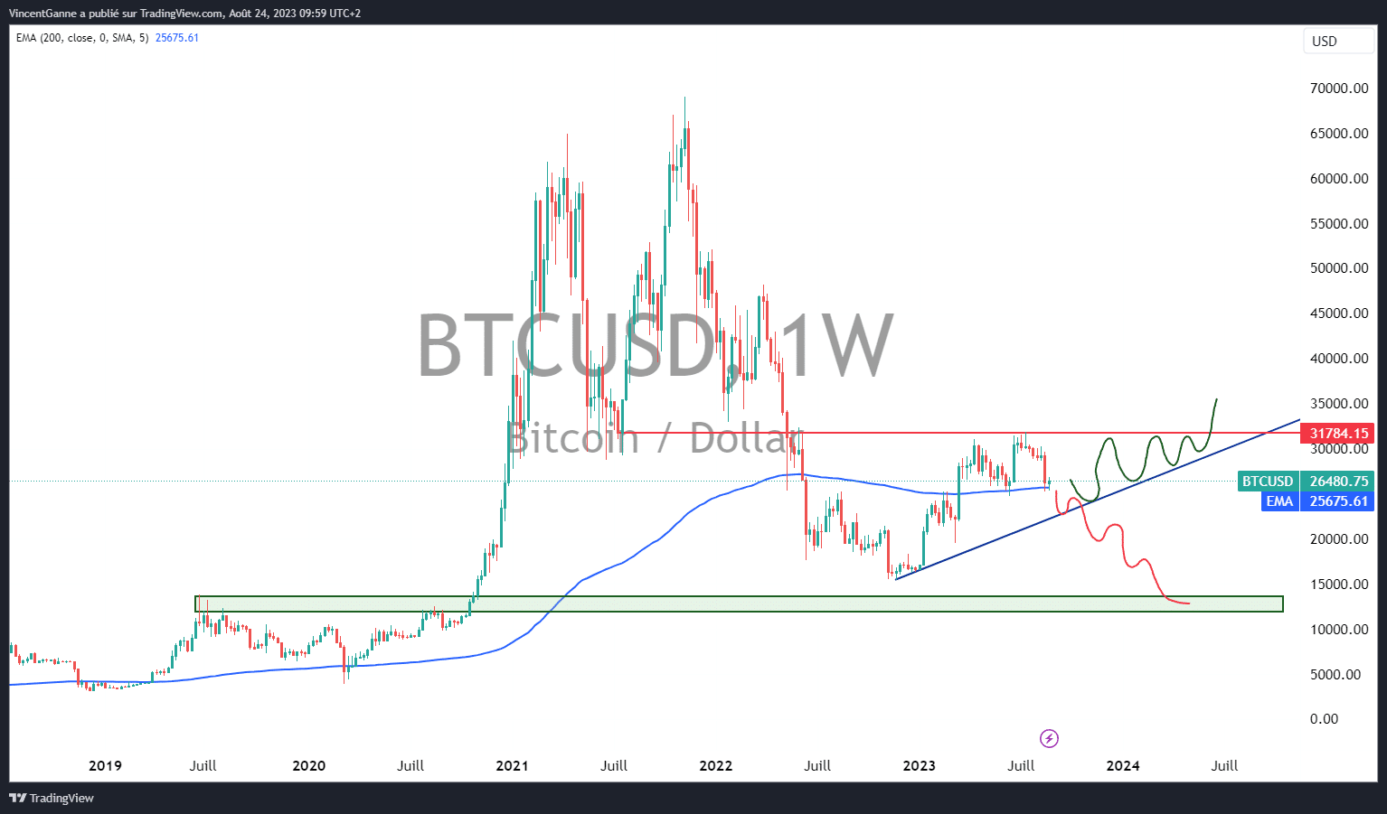 Chart showing weekly Japanese candlesticks with arithmetic scale for the bitcoin price (BTC/USD)