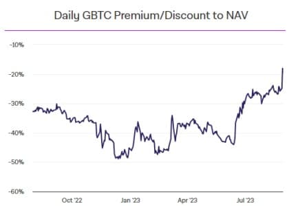 Prémie/sleva GBTC vs. cena BTC
