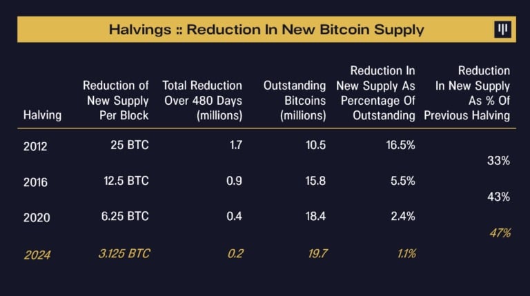 Consequences of Bitcoin halvings on supply