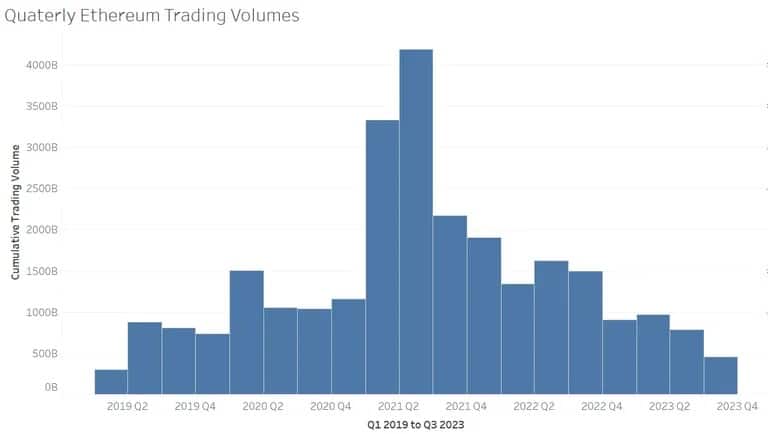 Ethereum quarterly trading volumes. Quelle: CoinGecko.