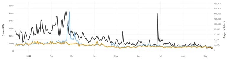 Volumen de ventas de NFT de Ethereum, número de compradores y vendedores. Fuente: Crypto Slam