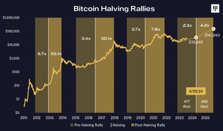 Post-halving 2024 prediction from previous halvings