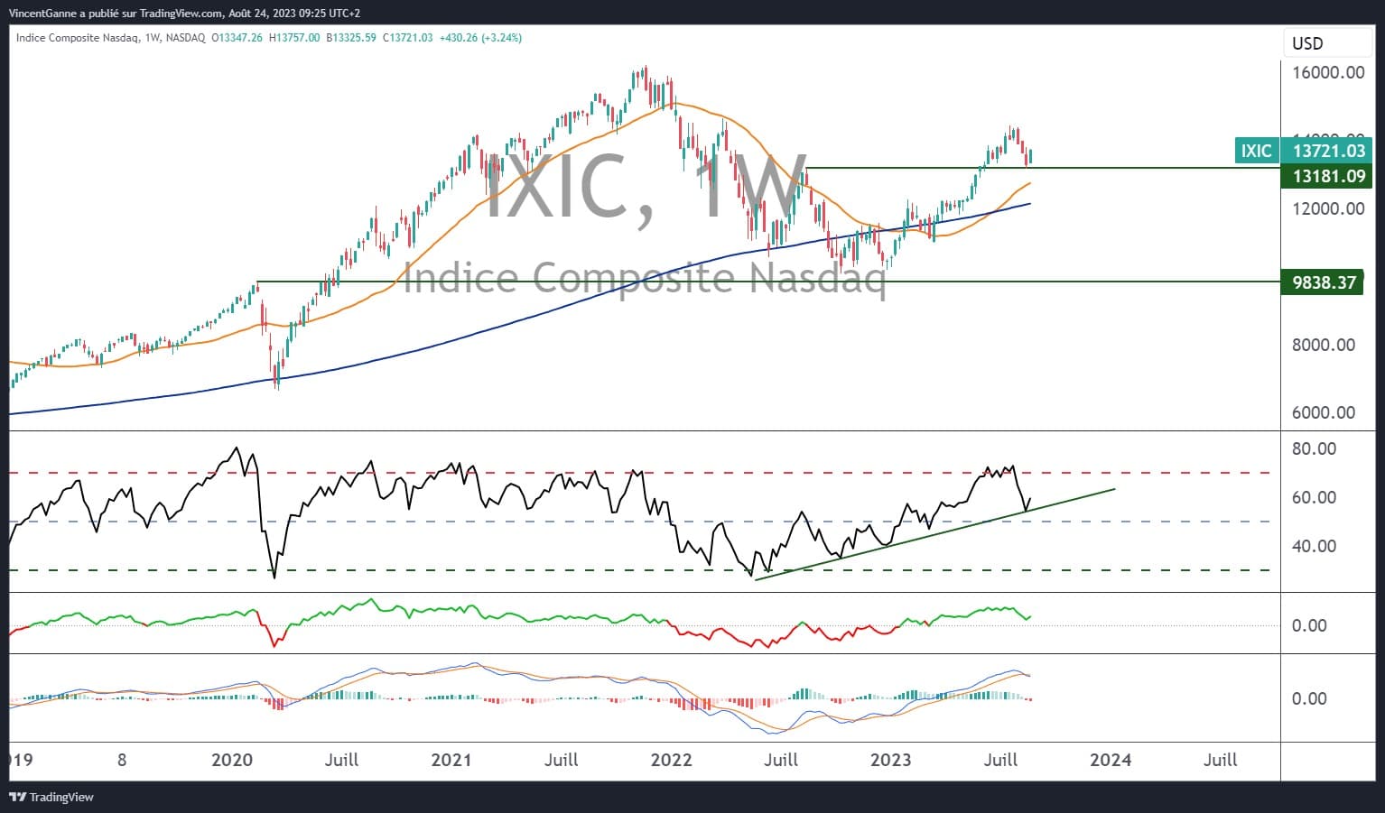 Chart showing weekly Japanese candlesticks on the Nasdaq Composite index