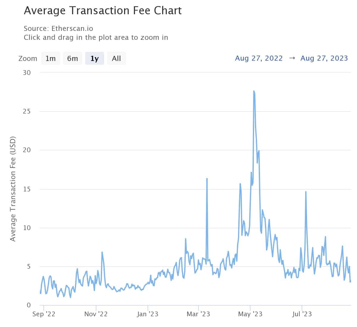 Figure 3 - Average price of an Ethereum transaction over the last 12 months