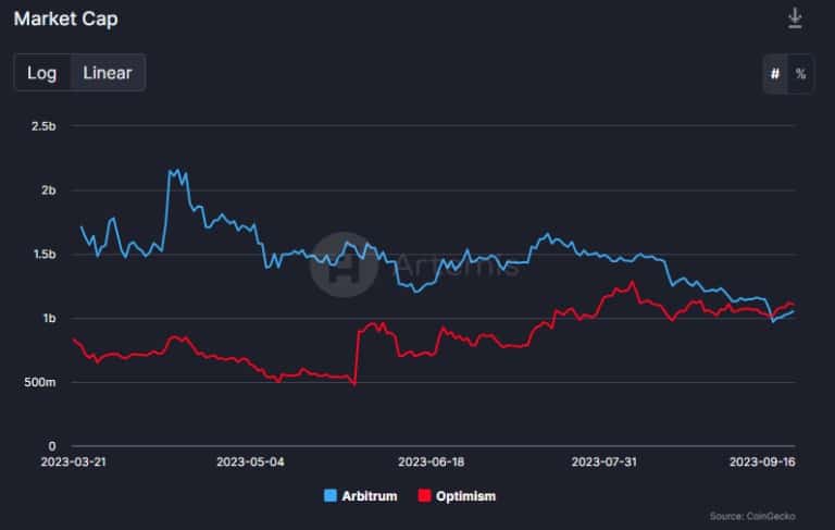 Marktkapitalisatie van de OP token (rood) en de ARB token (blauw)