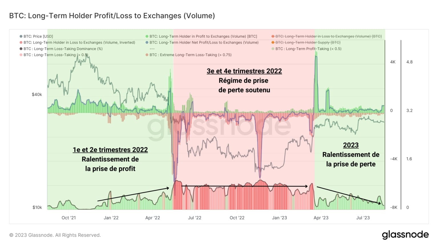Figure 5: Volume of LTH net profit/loss deposits to exchanges