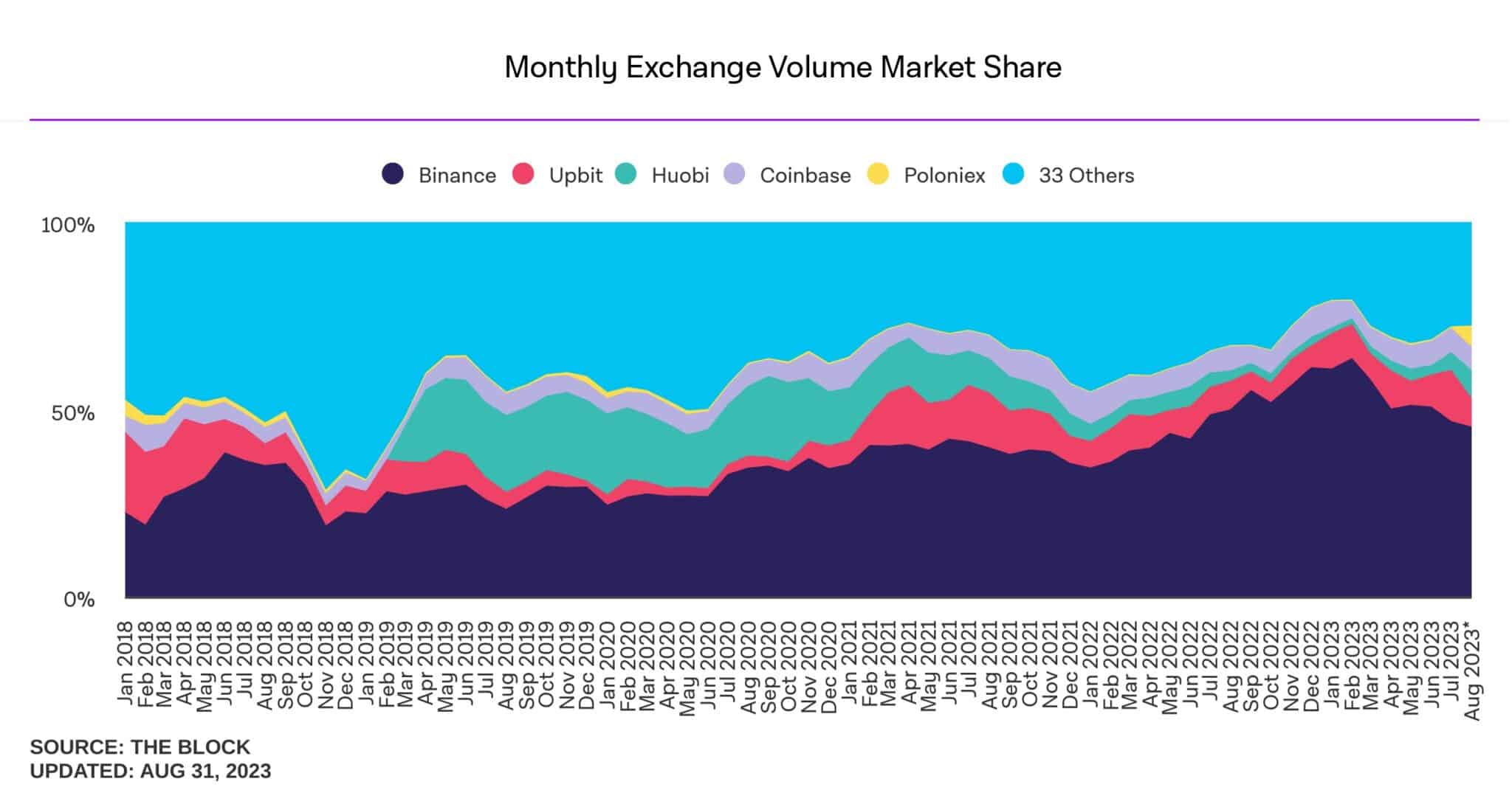 Miesięczne udziały w rynku głównych giełd kryptowalut