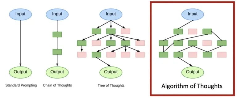Algoritmo dos Pensamentos versus outros métodos de raciocínio de IA. Imagem: Microsoft