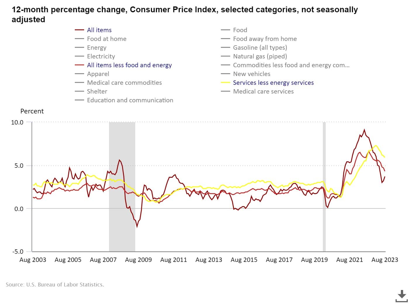 Graf amerického ministerstva práce zobrazující nominální inflaci, jádrovou inflaci a inflaci služeb v USA a cenový index CPI v ročním vyjádření