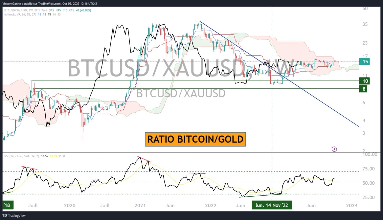 Graf znázorňující poměr bitcoinu a zlata v týdenním časovém horizontu