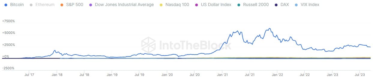 Prestaties Bitcoin (blauw) ten opzichte van de belangrijkste westerse indices