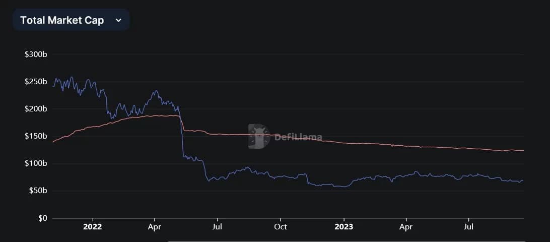 The fall in the capitalisation of stablecoins since last year