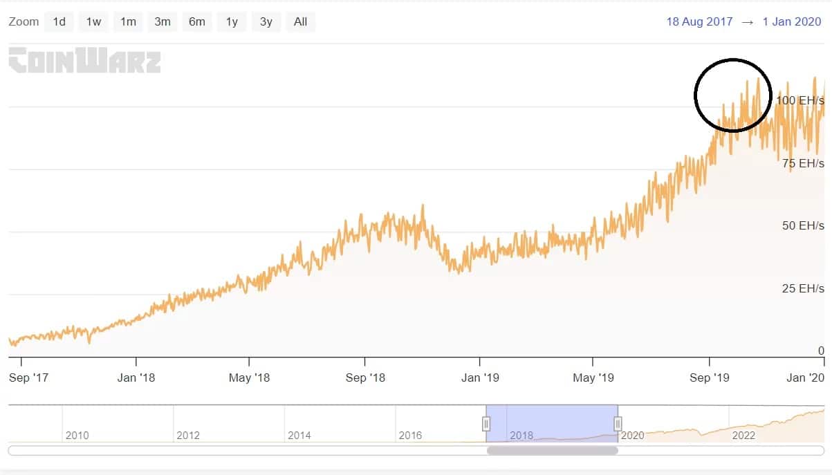 Abbildung 1 - Überschreitung der 100 EH/s durch Bitcoin-Miner