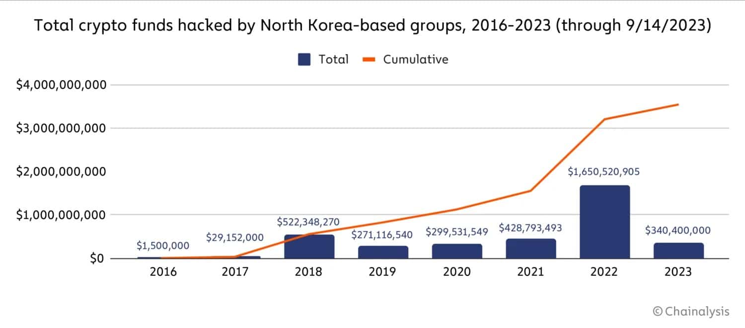 Rysunek 1 - Fundusze skradzione przez północnokoreańskich hakerów każdego roku