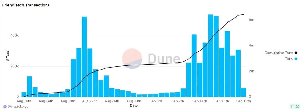 Friend.tech 交易的日计数。来源：Dune Dune
