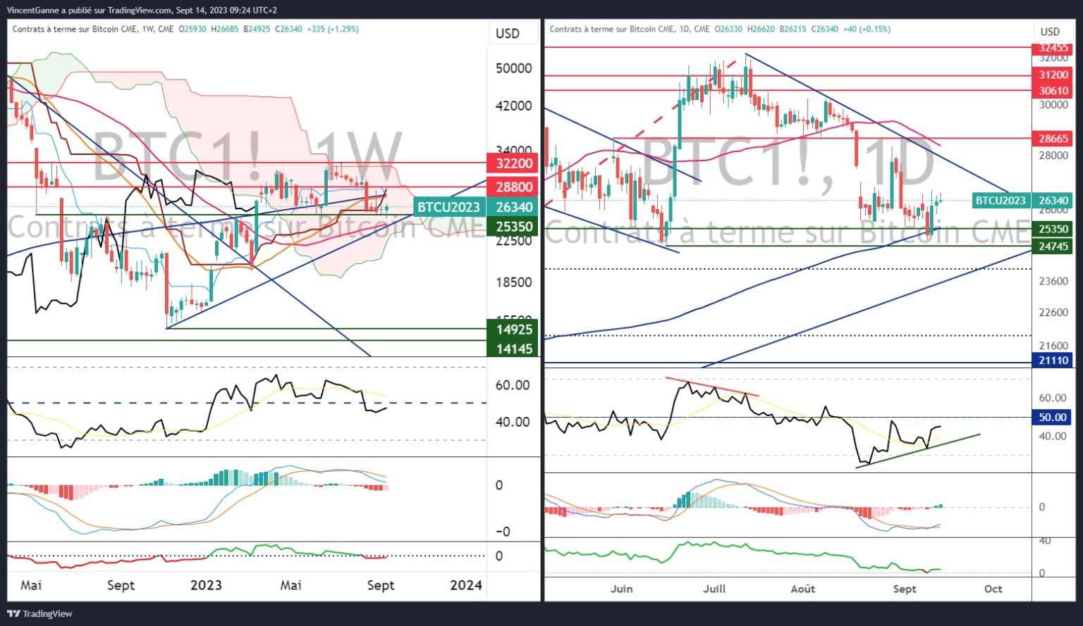 Chart created with the TradingView website, which displays the weekly and daily Japanese candlesticks for the BTC future contract on the Chicago Stock Exchange (CME)