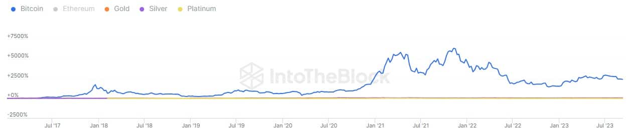 Prestaties van Bitcoin (blauw) ten opzichte van edelmetalen sinds januari 2017