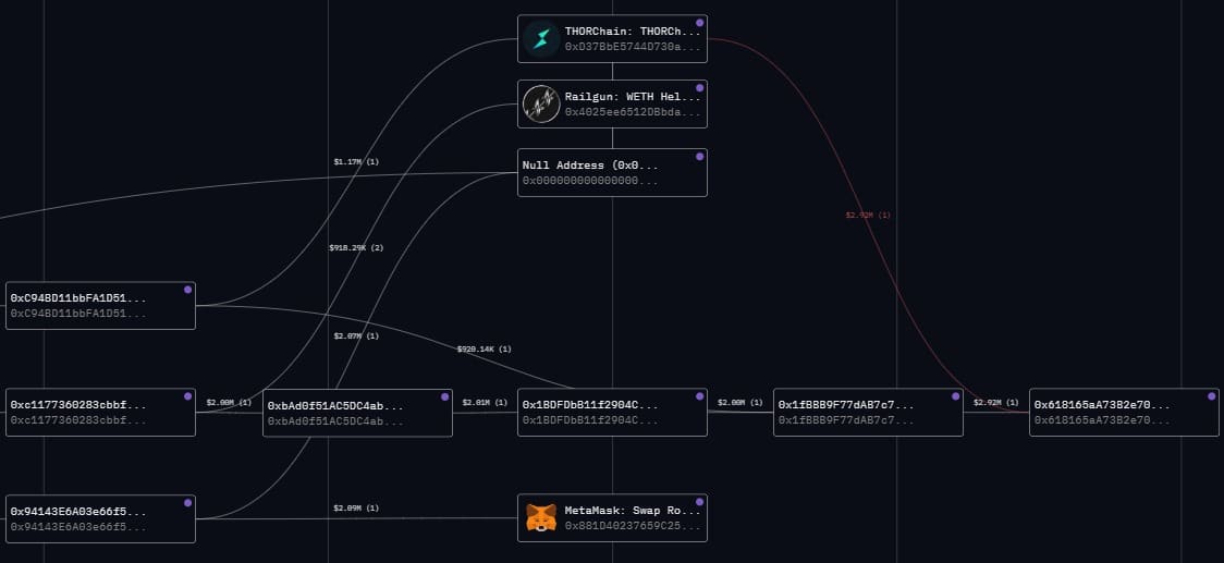 Figure 2 - Wallet transfers to Thorchain, Railgun and the Ethereum burn address