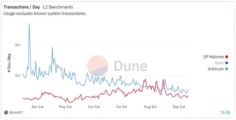 Le nombre de transactions par jour sur Arbitrum et Optimism. Source : Dune : Dune