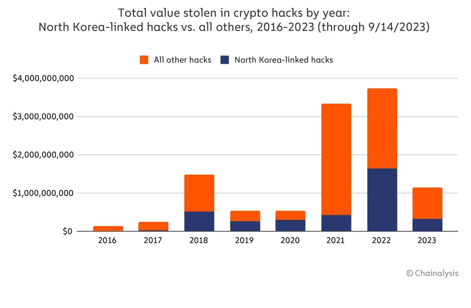 Figure 2 - すべての暗号ハッキングと北朝鮮のハッキングの比較