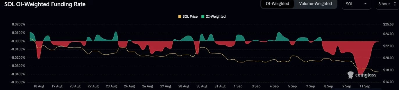 Evolution of the funding rate compared to the SOL token price (yellow)