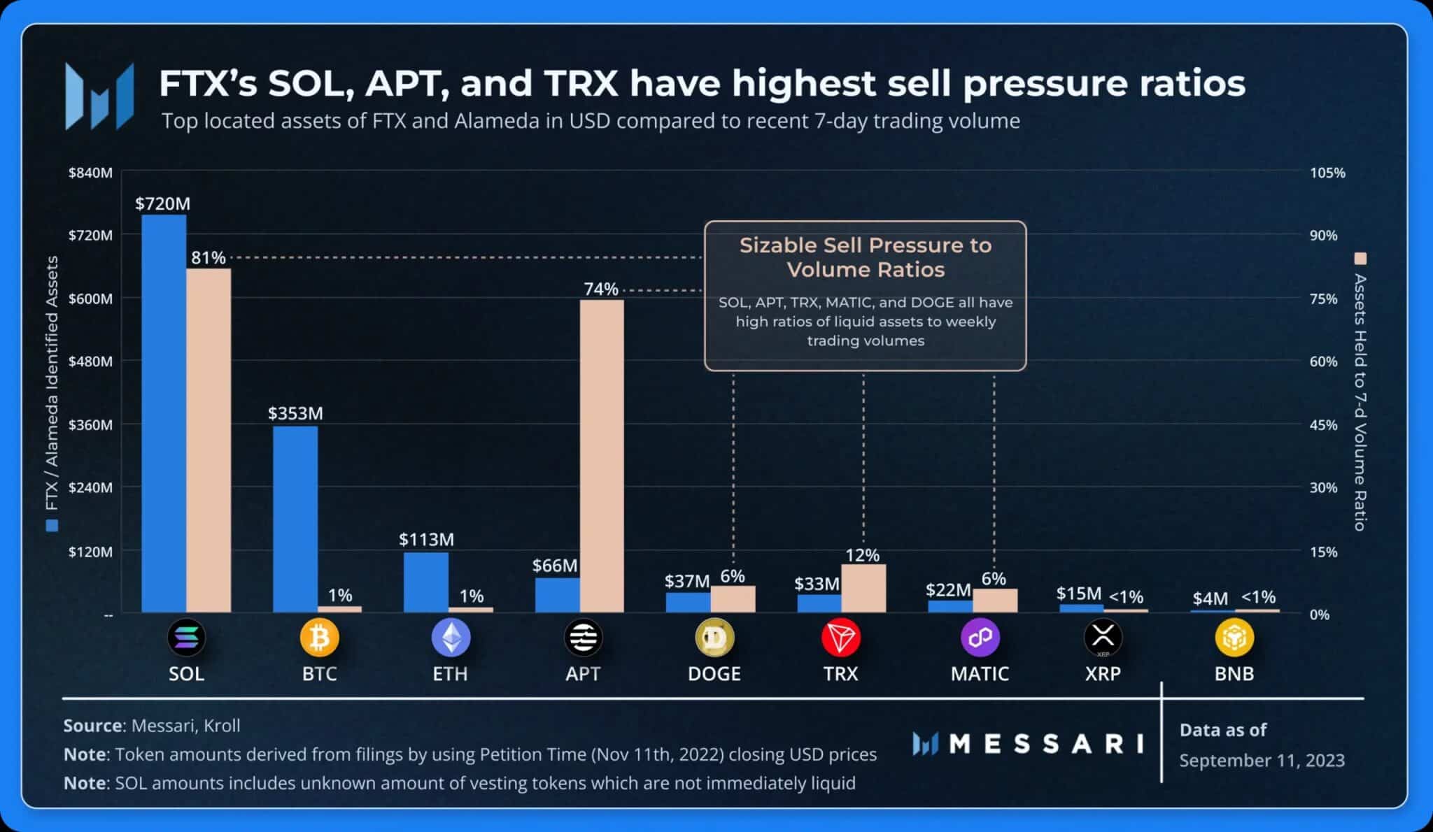 Активы, которыми владеет FTX (синий), и относительное давление продаж по сравнению с 7-дневным объемом торгов (бежевый)