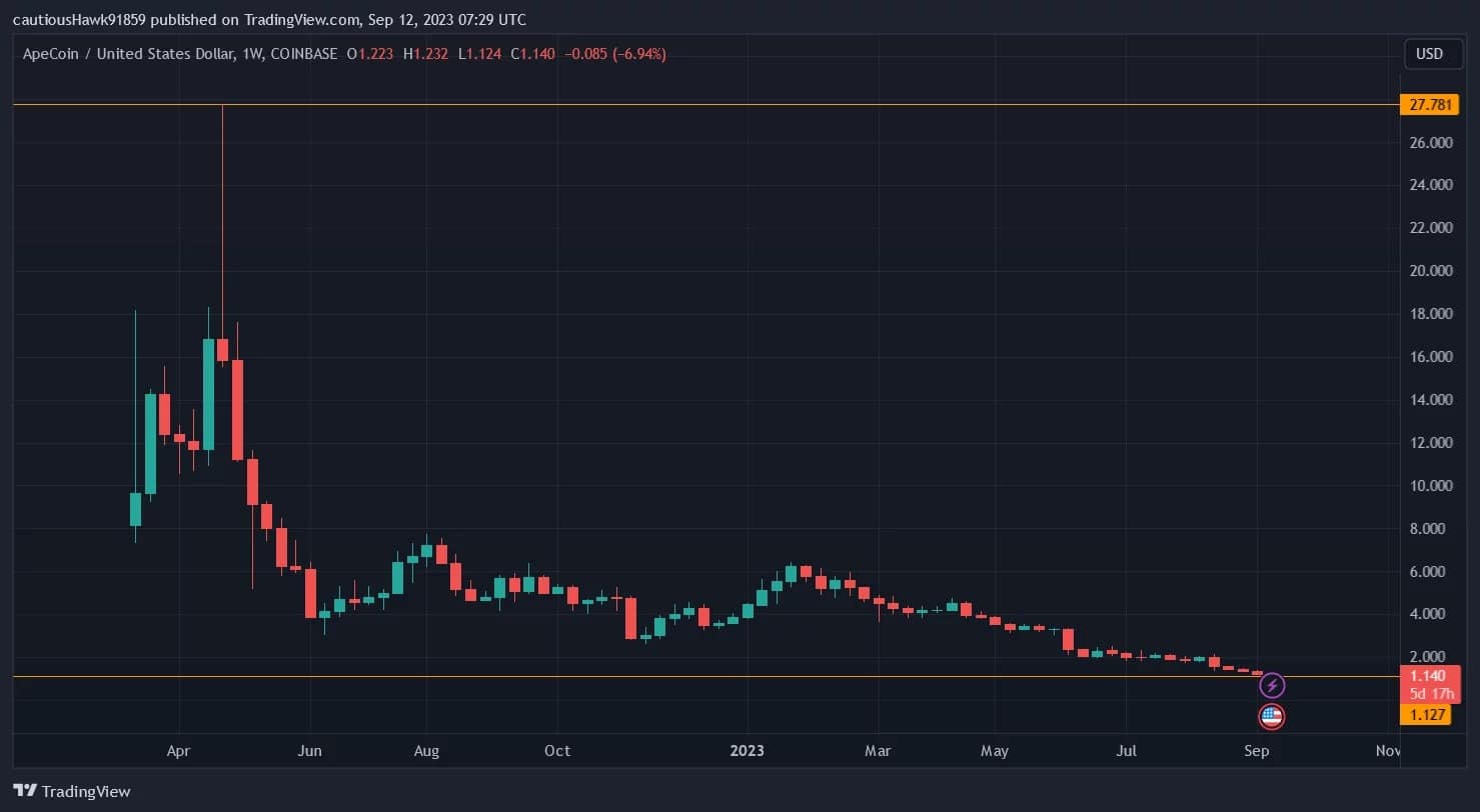 Evolution of the APE price since its launch