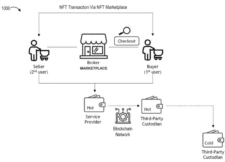 Diagram przedstawiający wymianę NFT poza łańcuchem