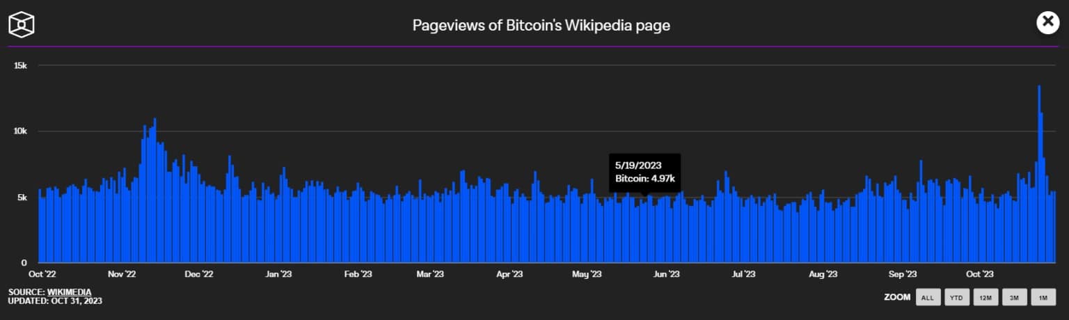 Počet zobrazení na stránce Wikipedie věnované Bitcoinu
