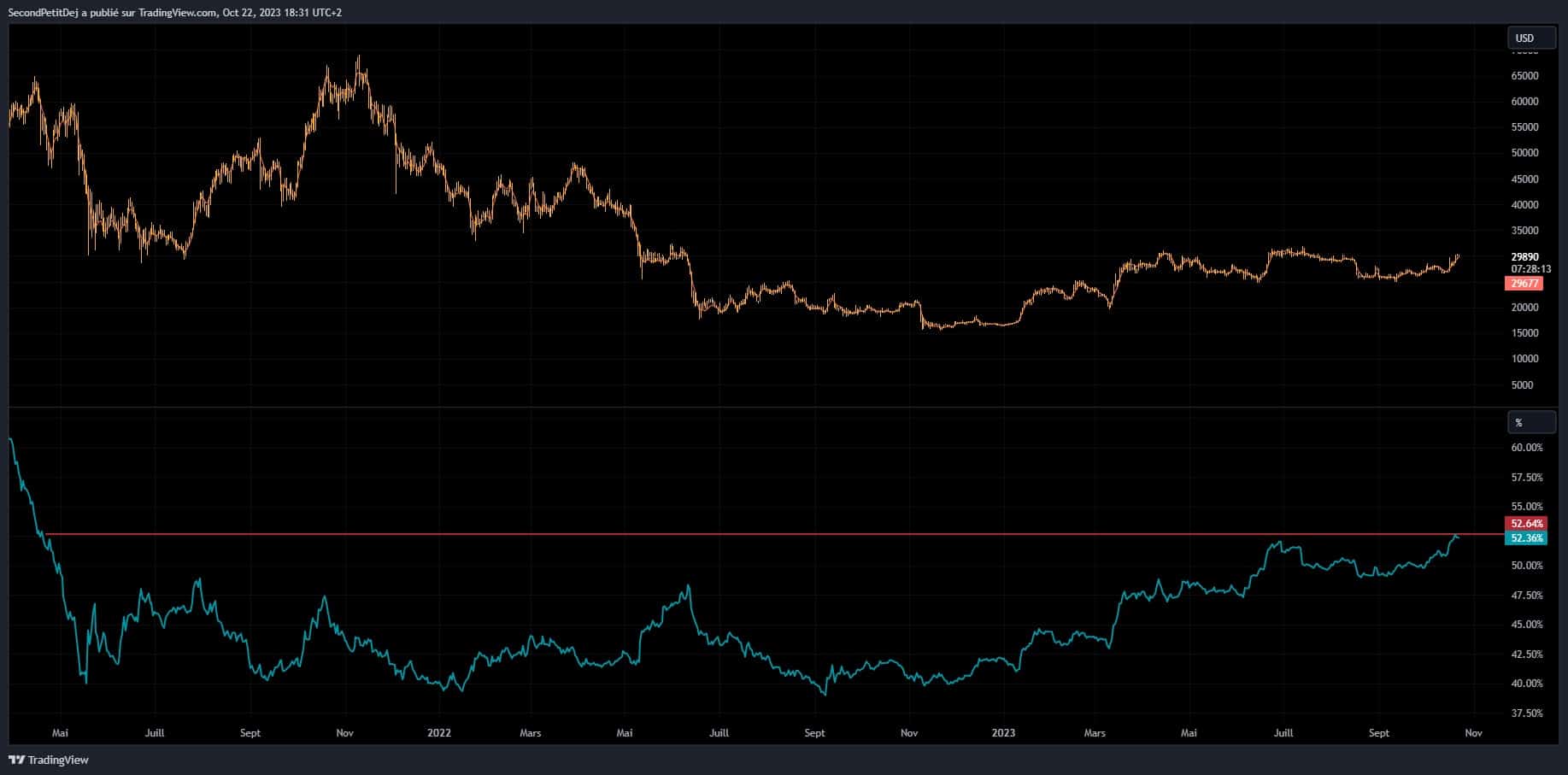 Bitcoinprijs (oranje) en BTC-dominantie (cyaan)