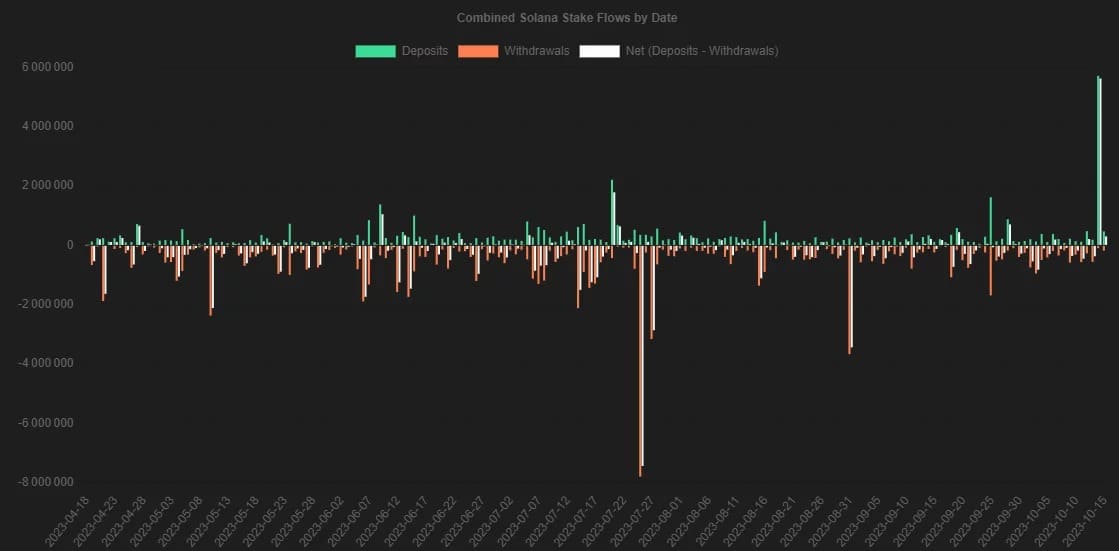 Deposits (green), withdrawals (orange) and net balance (white) of SOL tokens staked on Solana