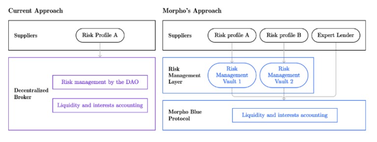 Ilustración de la diferencia entre el enfoque actual de pool de liquidez (morado) y el enfoque Morpho Blue (azul)