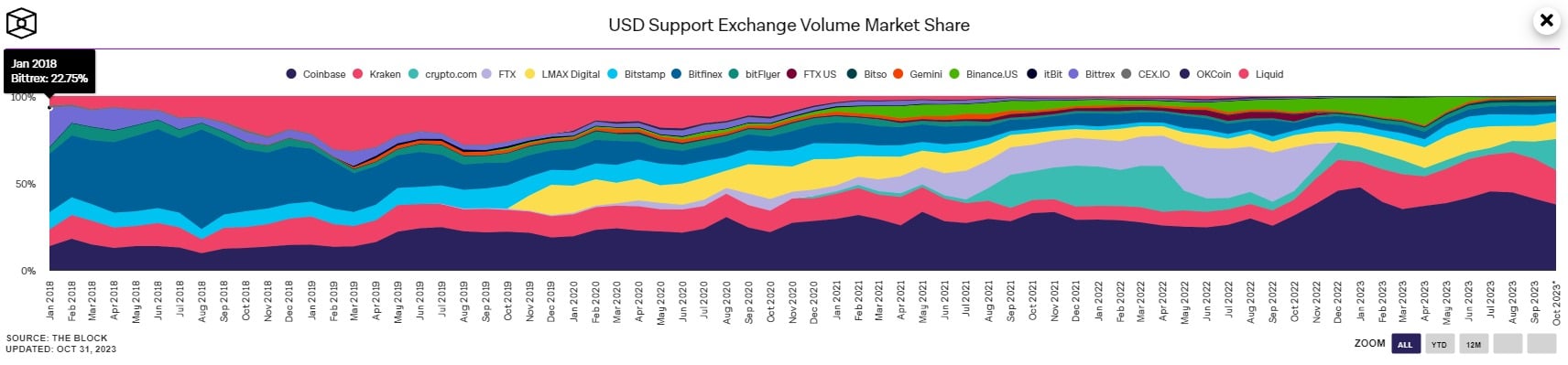 Exchange Market Shares (exchanges accepting USD and pairs including USD)