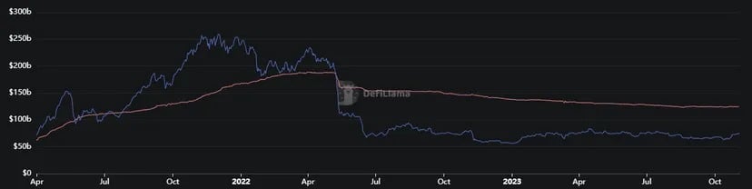 Общая рыночная капитализация всех стейблкоинов (синий) и недельные темпы изменения (красный). Источник: DeFi Llama.