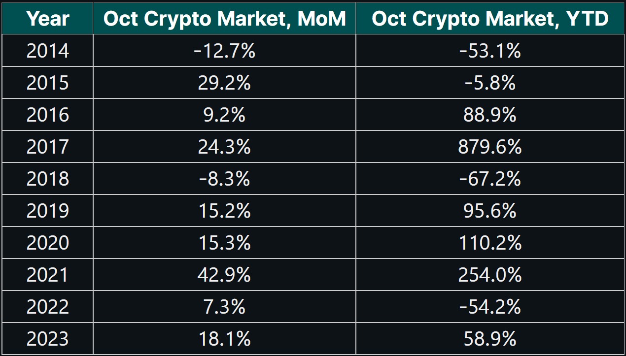 Change in cryptocurrency capitalisation in October over the past 10 years