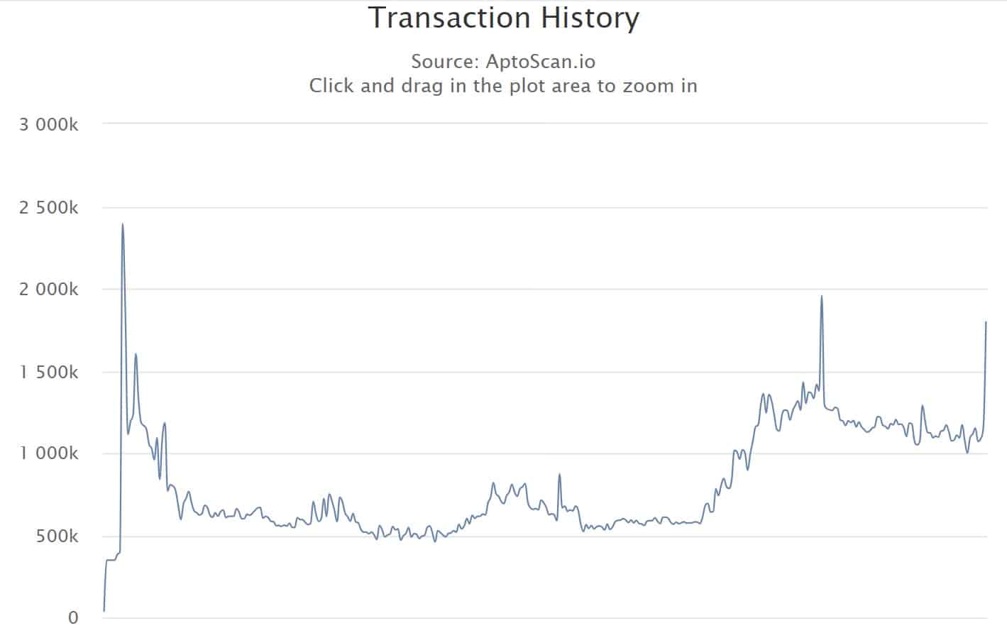 Daily transaction history on Aptos
