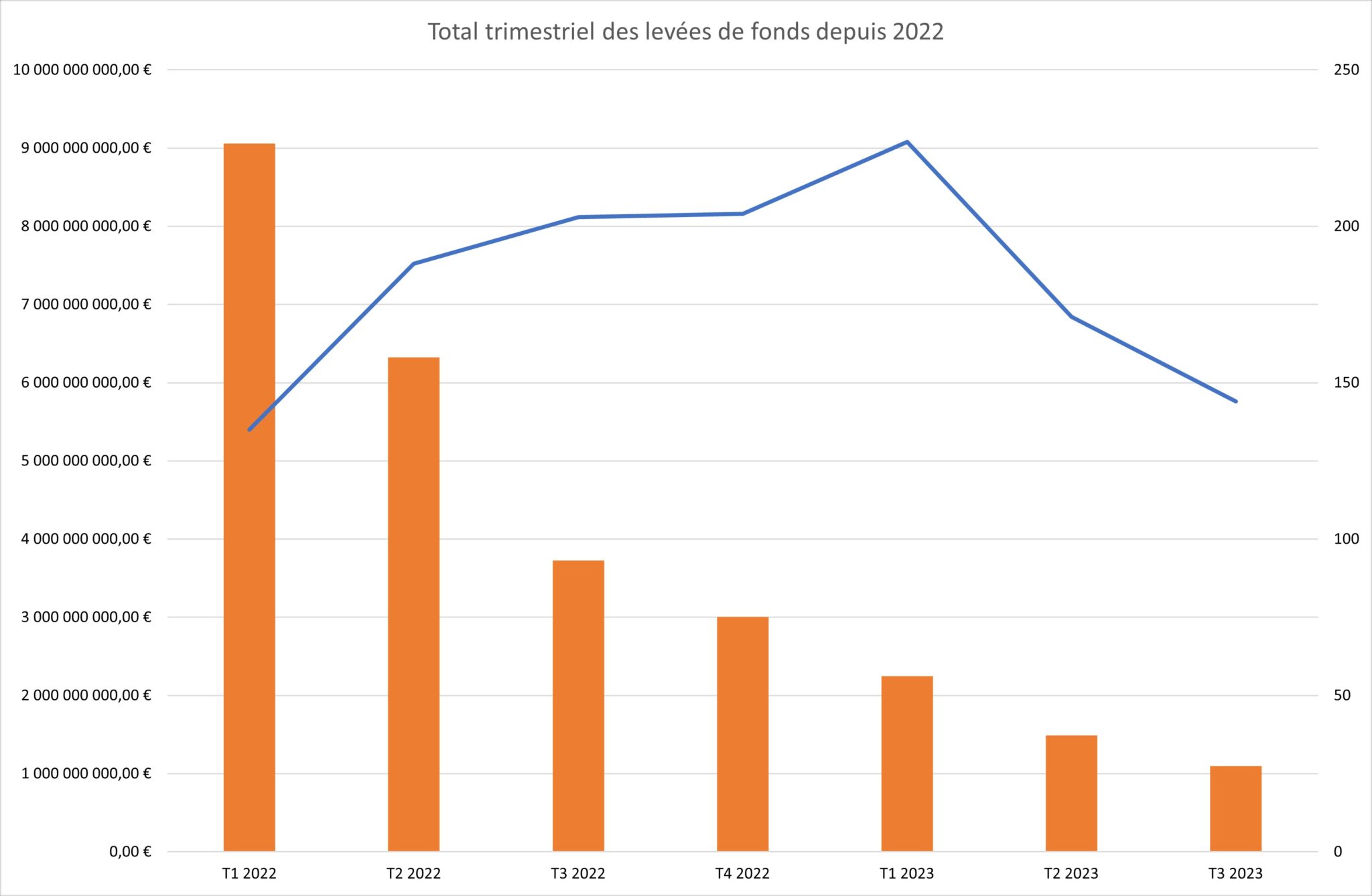 Figura 1 - Recaudación de fondos trimestral total desde 2022