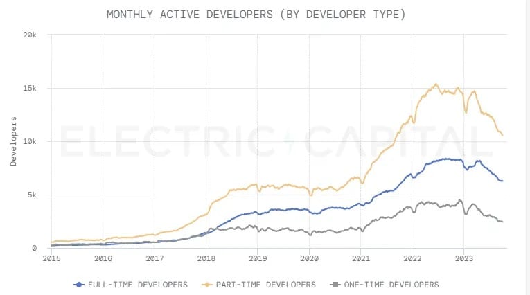 Développeurs actifs mensuels. Source : GitHub.com : Rapport sur les développeurs.