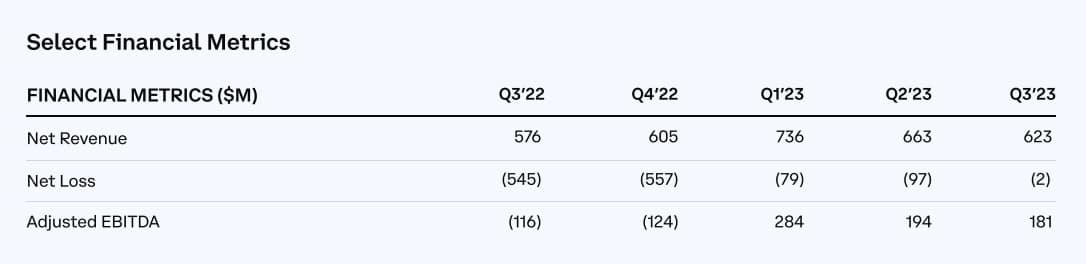 Фигура 1 - Резултати на Coinbase за третото тримесечие на 2023 г.