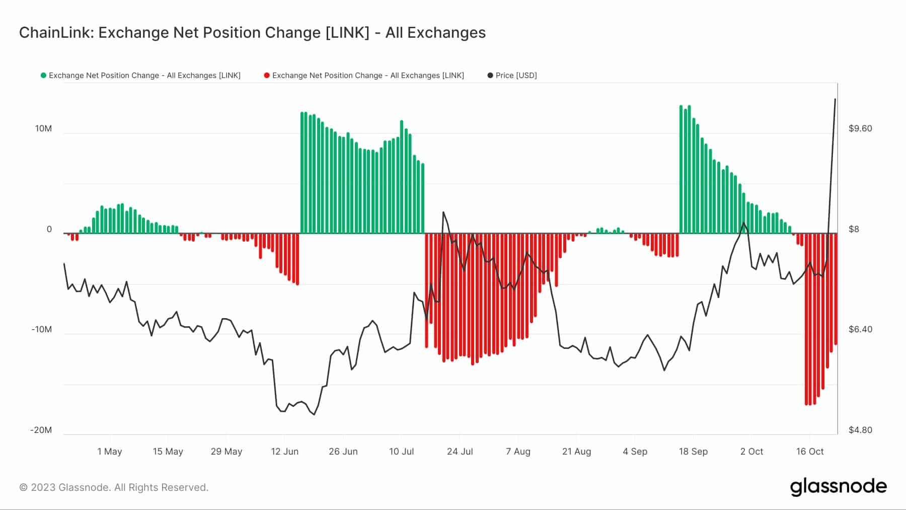 LINK net inflows and outflows on exchanges over the past 6 months