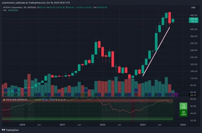 Nvidia-Aktien, Candlestick-Chart über 30 Tage. Image: tradingview