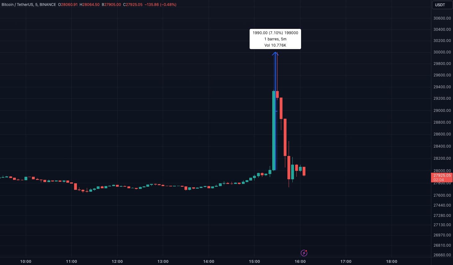 Dinámica del precio del Bitcoin en una escala temporal de 5 minutos, 16 de octubre de 2023