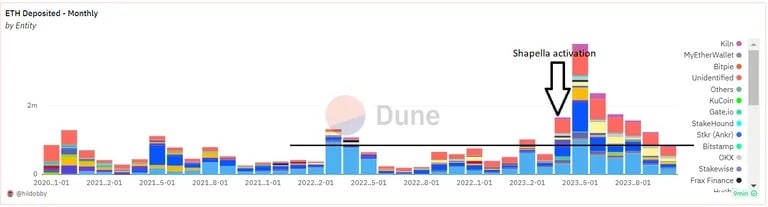 イーサリアムのストライク契約における毎月の預金量。出所：Dune.