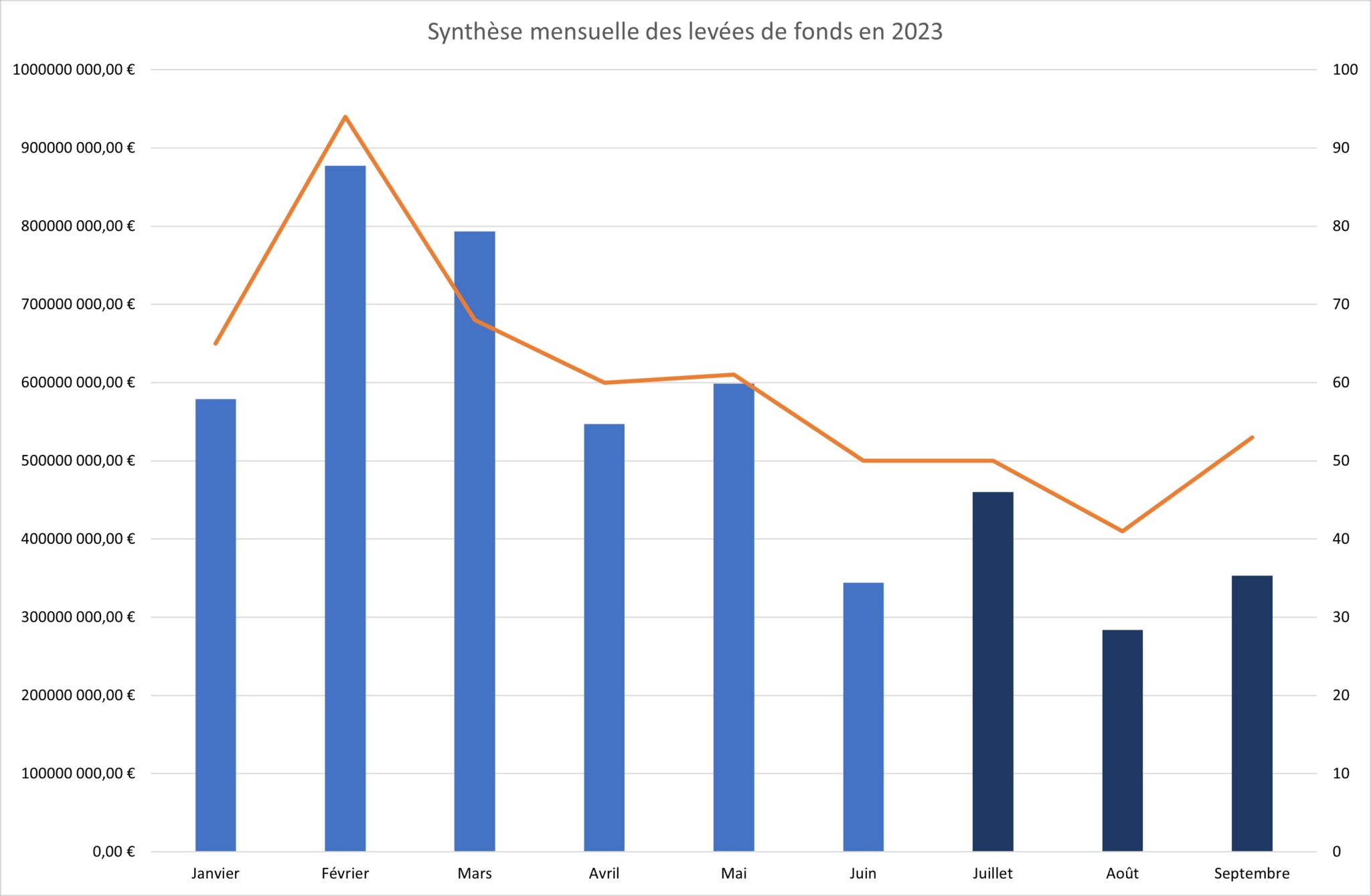 Abbildung 2 - Monatliche Gesamtsumme der Kapitalerhebungen im Jahr 2023