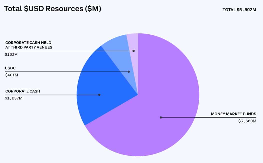 Obrázek 2 - Finanční zdroje společnosti coinbase