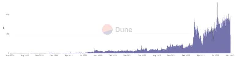 Gás Ethereum gasto em assentamentos de camada 2. Fonte: Dune.