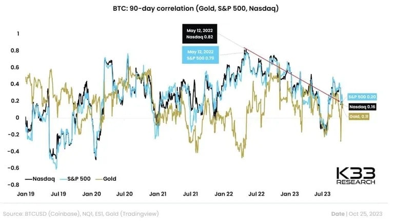 La correlazione del Bitcoin con l'S&P 500, il Nasdaq e l'oro è diminuita nell'ultimo anno. Immagine: K33 Research.