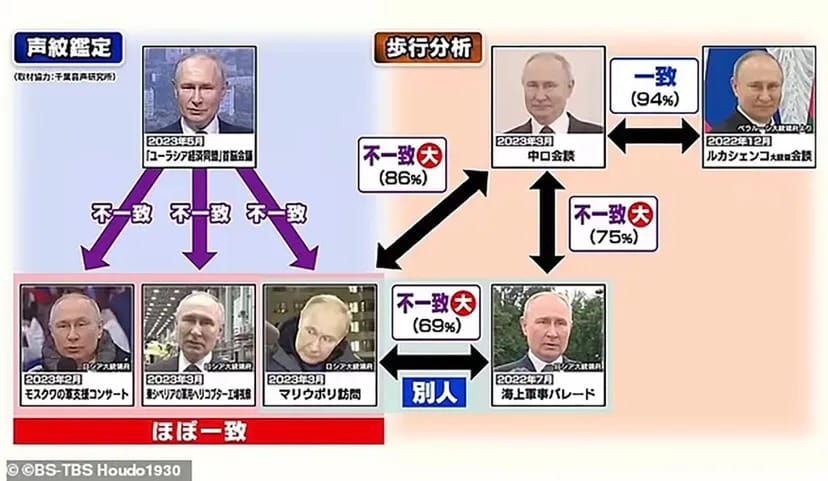  Japonská televizní síť TBS uvedla, že se zabývala výzkumem založeným na umělé inteligenci, který naznačuje, že ruský prezident Vladimir Putin používá imitátory k tomu, aby na různých akcích. foto: Daily Mail